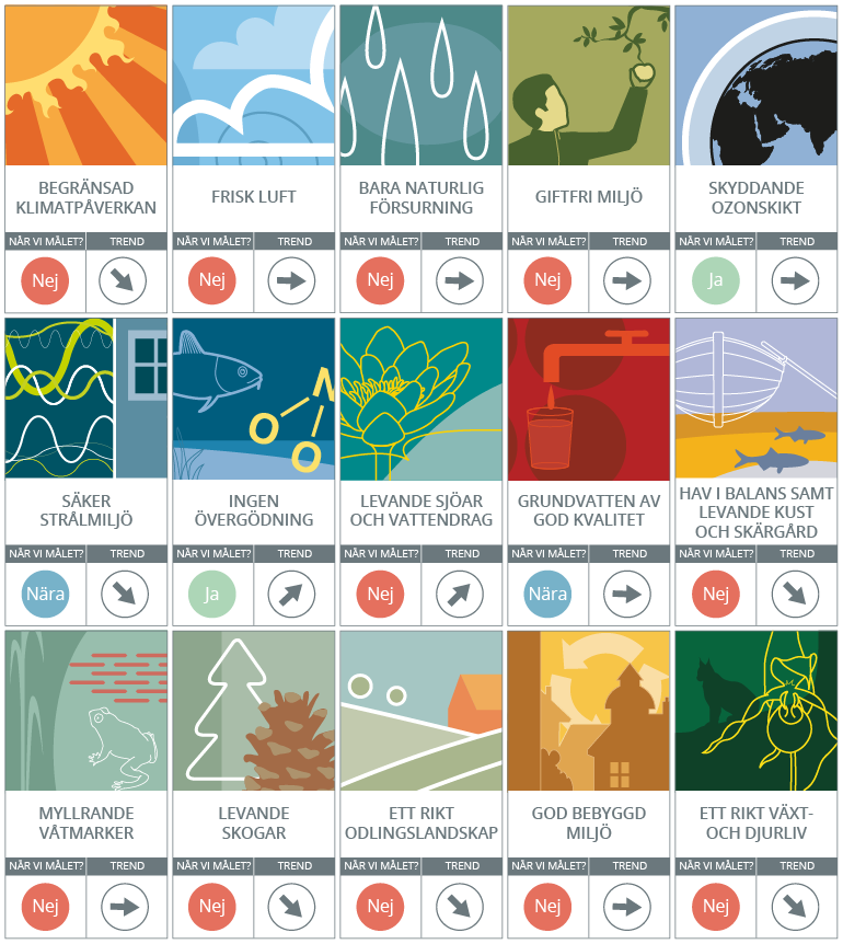Trendpilar som visar hur de olika miljömålen går i Västra Götaland